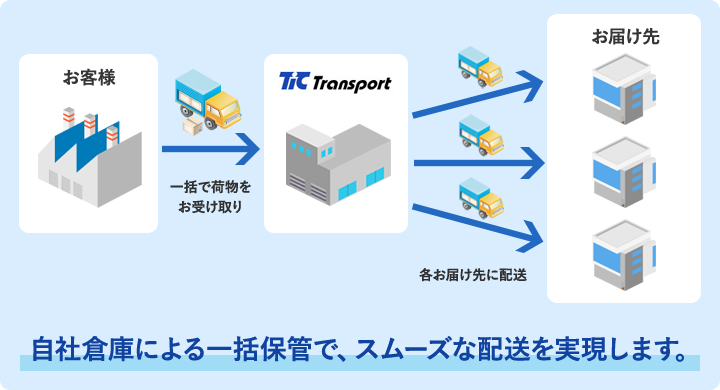 お客様（一括で荷物をお受け取り）→　ティックトランスポート　→（各お届け先に配送）→お届け先　 自社倉庫による一括保管で、スムーズな配送を実現します。